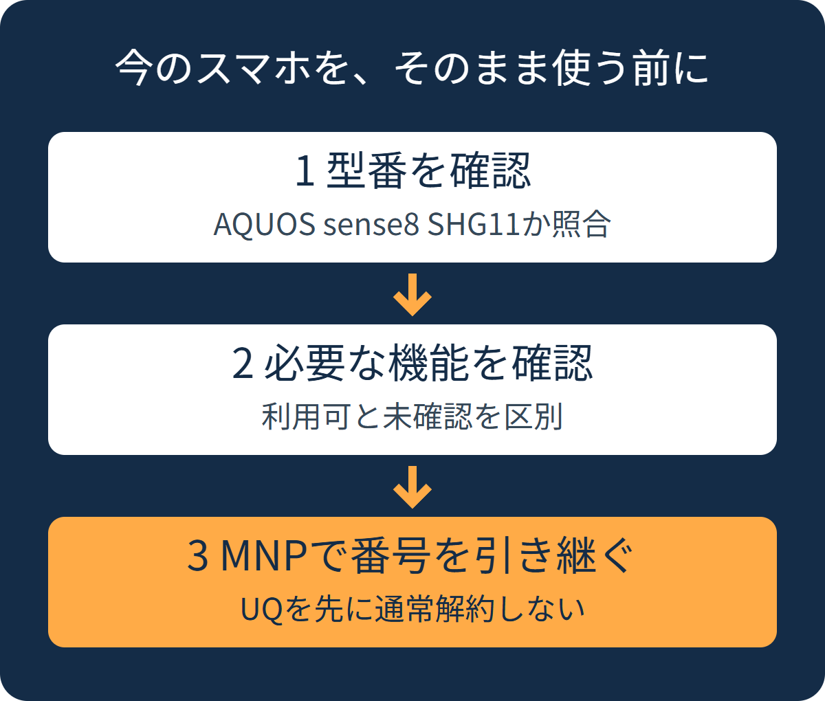 型番、必要機能、MNPの順に確認。UQを先に通常解約しない。